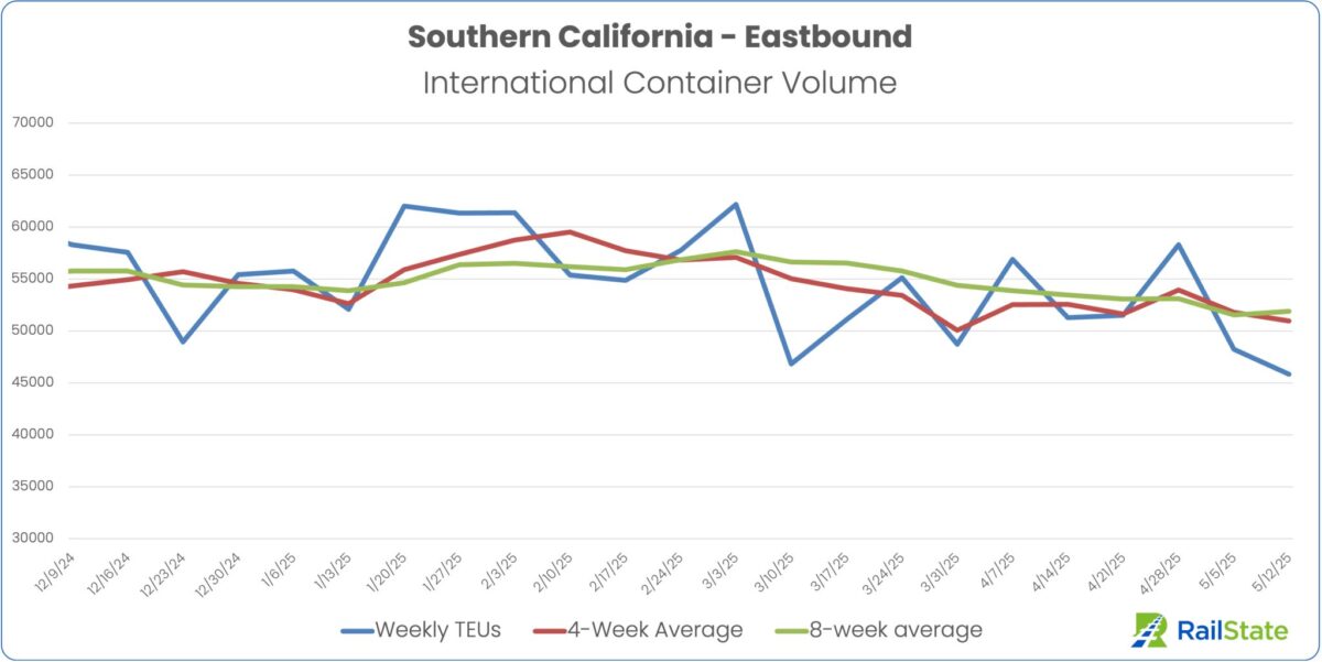 Eastbound international container volume sank to its lowest levels in six months during the week that ended on Sunday. (Chart: RailState)
