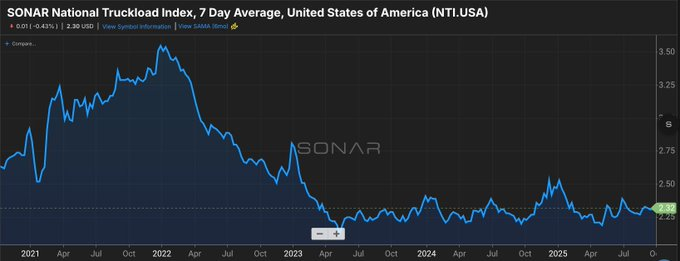National truckload spot rates (GoSONAR.com)