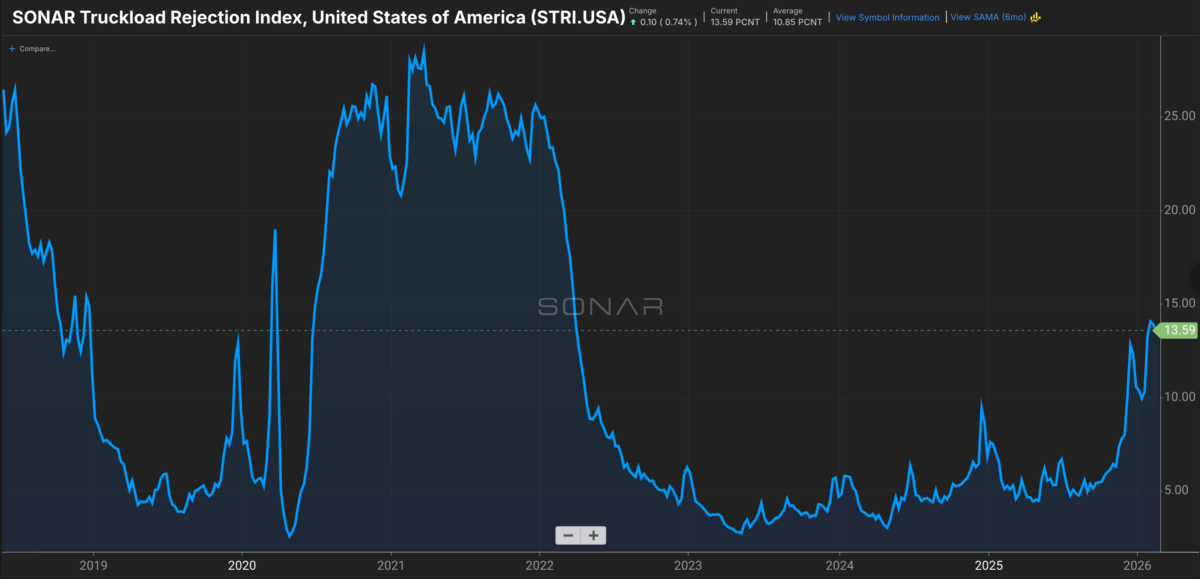 Trucking rejection rates measure the percentage of truckloads offered to carriers that get rejected (SONAR: STRI.USA)